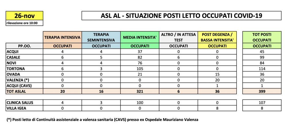 La situazione dei posti letto al Santo Spirito del 26 novembre
